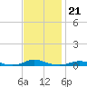 Old House Channel tide chart for Sunday, November 21, 2021