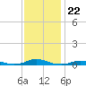 Old House Channel tide chart for Monday, November 22, 2021