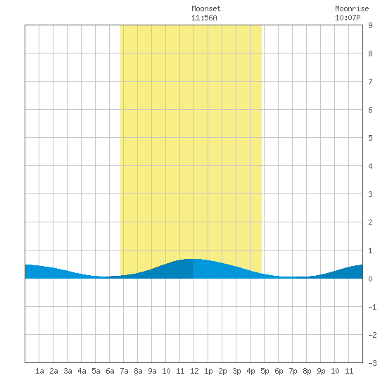 Old House Channel tide chart for Thursday, November 25, 2021