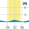 Old House Channel tide chart for Thursday, November 25, 2021