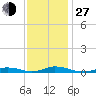 Old House Channel tide chart for Saturday, November 27, 2021
