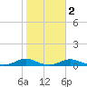 Old House Channel tide chart for Tuesday, November 2, 2021