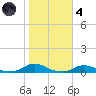 Old House Channel tide chart for Thursday, November 4, 2021