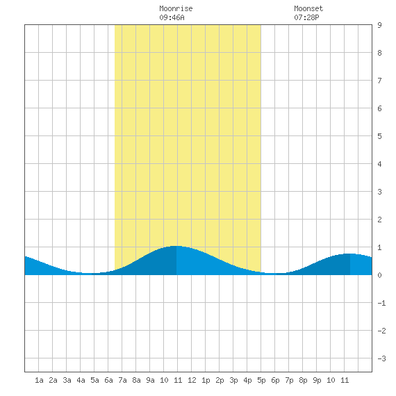 Old House Channel tide chart for Sunday, November 7, 2021