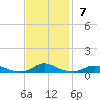 Old House Channel tide chart for Sunday, November 7, 2021