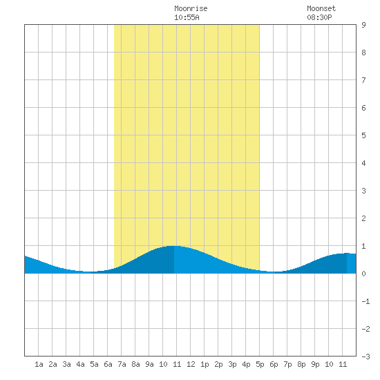 Old House Channel tide chart for Monday, November 8, 2021