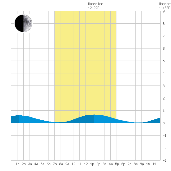 Old House Channel tide chart for Friday, December 10, 2021