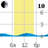 Old House Channel tide chart for Friday, December 10, 2021