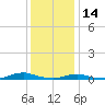 Old House Channel tide chart for Tuesday, December 14, 2021