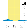 Old House Channel tide chart for Thursday, December 16, 2021