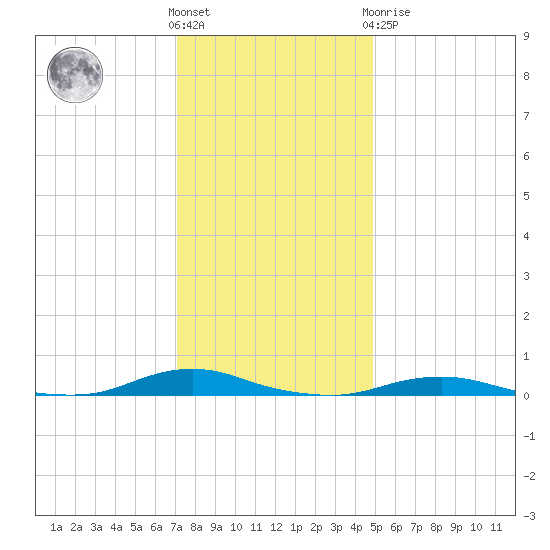 Old House Channel tide chart for Saturday, December 18, 2021