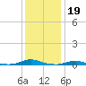 Old House Channel tide chart for Sunday, December 19, 2021
