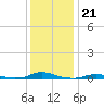 Old House Channel tide chart for Tuesday, December 21, 2021