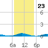 Old House Channel tide chart for Thursday, December 23, 2021