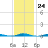 Old House Channel tide chart for Friday, December 24, 2021
