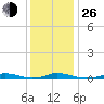 Old House Channel tide chart for Sunday, December 26, 2021