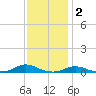 Old House Channel tide chart for Thursday, December 2, 2021