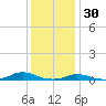 Old House Channel tide chart for Thursday, December 30, 2021