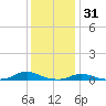 Old House Channel tide chart for Friday, December 31, 2021