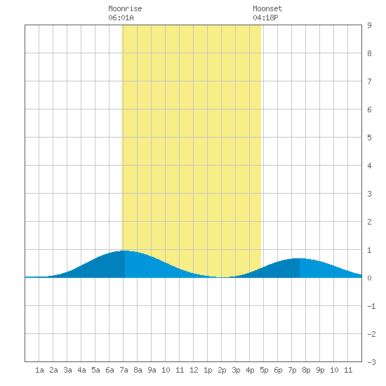 Old House Channel tide chart for Friday, December 3, 2021