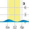 Old House Channel tide chart for Friday, December 3, 2021