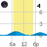 Old House Channel tide chart for Saturday, December 4, 2021
