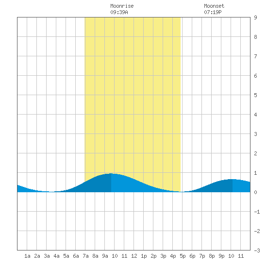 Old House Channel tide chart for Monday, December 6, 2021
