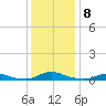 Old House Channel tide chart for Wednesday, December 8, 2021