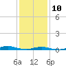 Old House Channel tide chart for Monday, January 10, 2022