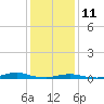Old House Channel tide chart for Tuesday, January 11, 2022