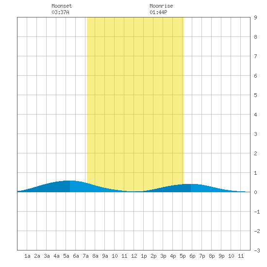 Old House Channel tide chart for Thursday, January 13, 2022
