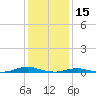 Old House Channel tide chart for Saturday, January 15, 2022