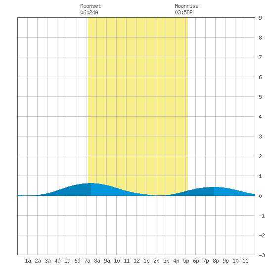 Old House Channel tide chart for Sunday, January 16, 2022