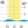 Old House Channel tide chart for Monday, January 17, 2022