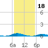 Old House Channel tide chart for Tuesday, January 18, 2022