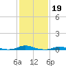 Old House Channel tide chart for Wednesday, January 19, 2022