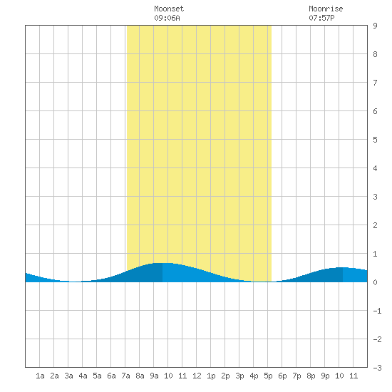 Old House Channel tide chart for Thursday, January 20, 2022
