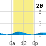 Old House Channel tide chart for Thursday, January 20, 2022