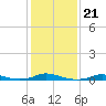 Old House Channel tide chart for Friday, January 21, 2022