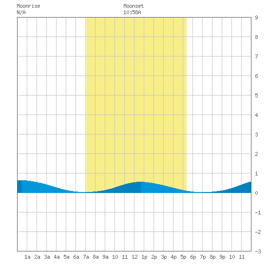 Old House Channel tide chart for Monday, January 24, 2022