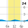 Old House Channel tide chart for Monday, January 24, 2022