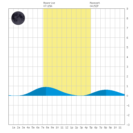 Old House Channel tide chart for Sunday, January 2, 2022