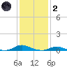 Old House Channel tide chart for Sunday, January 2, 2022
