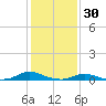 Old House Channel tide chart for Sunday, January 30, 2022