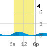 Old House Channel tide chart for Tuesday, January 4, 2022