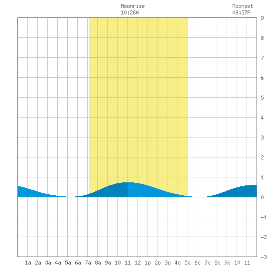 Old House Channel tide chart for Thursday, January 6, 2022