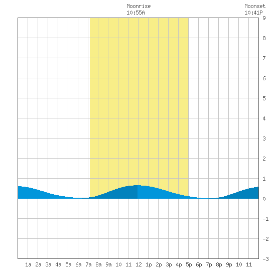 Old House Channel tide chart for Friday, January 7, 2022