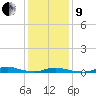 Old House Channel tide chart for Sunday, January 9, 2022