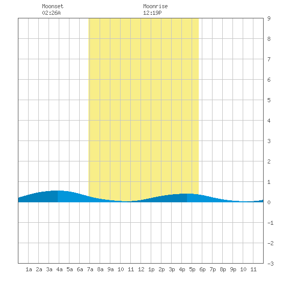 Old House Channel tide chart for Thursday, February 10, 2022