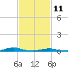 Old House Channel tide chart for Friday, February 11, 2022